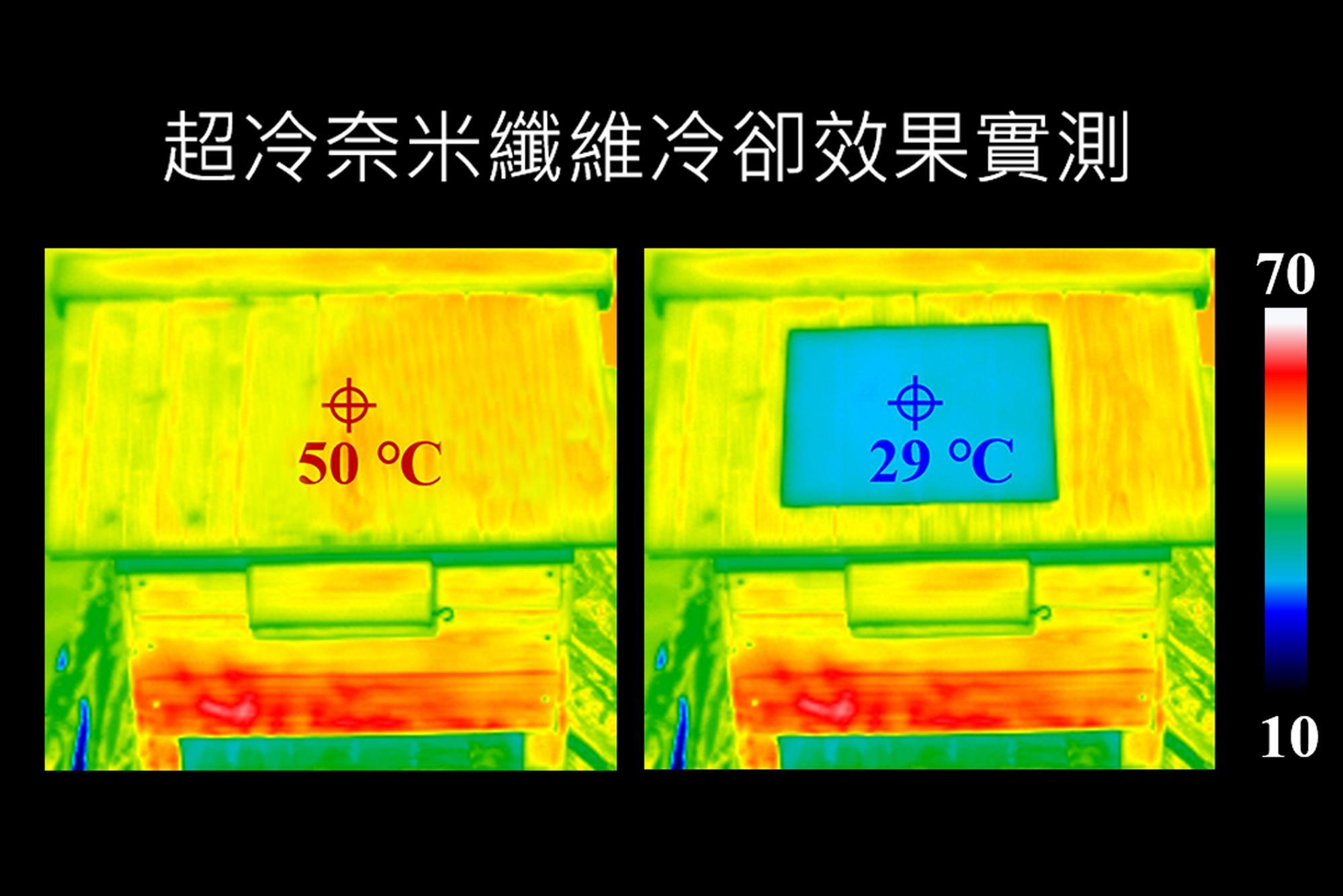 Upon applying the super-cooling nanofiber onto the roof of the model house, researchers utilized an infrared thermal imager to gauge the temperature. The results showed a decrease from 50˚C to 29˚C.