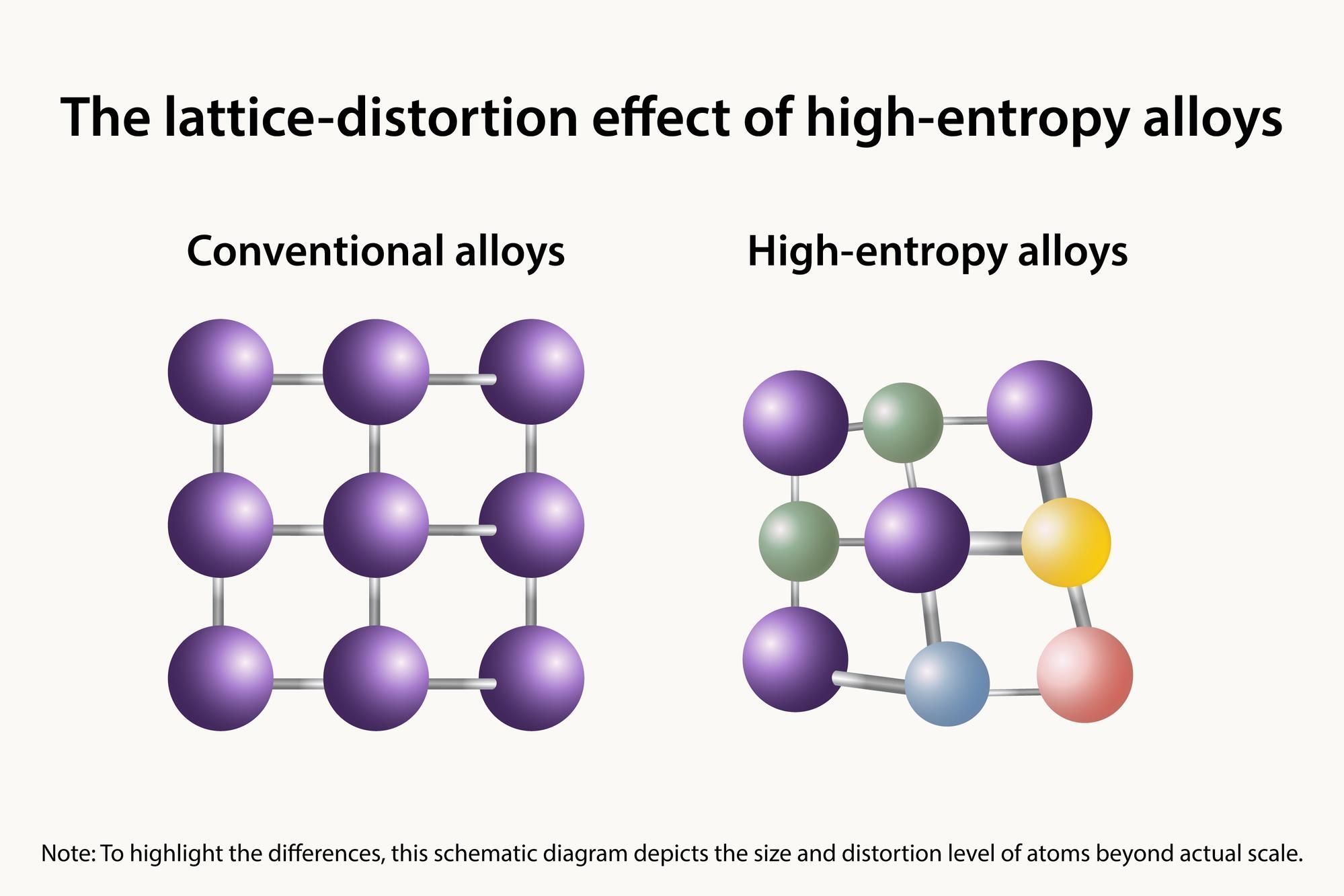 
The lattice-distortion effect of high-entropy alloys

Conventional alloys

High-entropy alloys

Note: To highlight the differences, this schematic diagram depicts the size and distortion level of atoms beyond actual scale.
