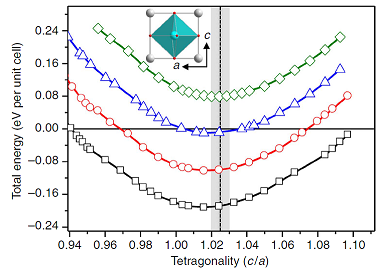 Jeng discovered that the physical mechanism of the charge reservoir in the stress field comes about through the interaction between the lattice deformation and the orbit of the three-dimensional manganese electrons.