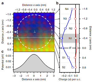 The one-dimensional dislocation strain field formed on the oxide interface functions as a charge reservoir on the two-dimensional interface. The key finding was the transformation of a two-dimensional interface into a one-dimensional interface.