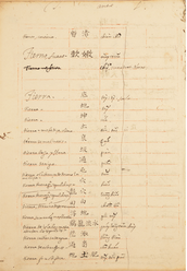 The page of the Changzhou Lexicon including the entries for Jilong and Danshui (fourth from the bottom).
