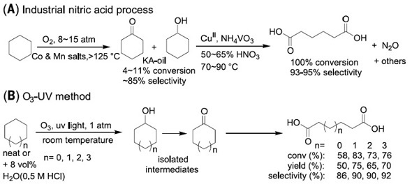  Comparison of the currently used process for manufacturing adipic acid (A) and the newly developed technique (B).