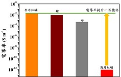 
The conductivity of nanometer red phosphorous is higher than that of germanium and silicon, and over 100 times higher than that of commercial phosphorous.